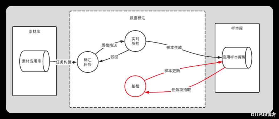 AI助力-58恆星資料標註平臺的設計與實踐