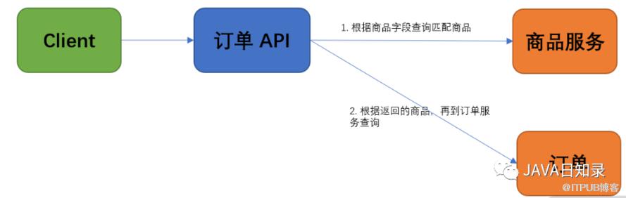 如何解決微服務之間的資料依賴問題？