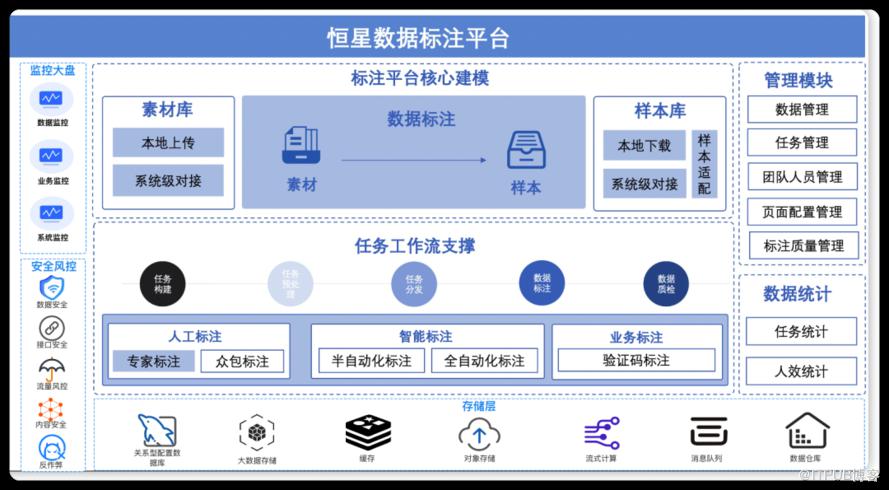 AI助力-58恆星資料標註平臺的設計與實踐