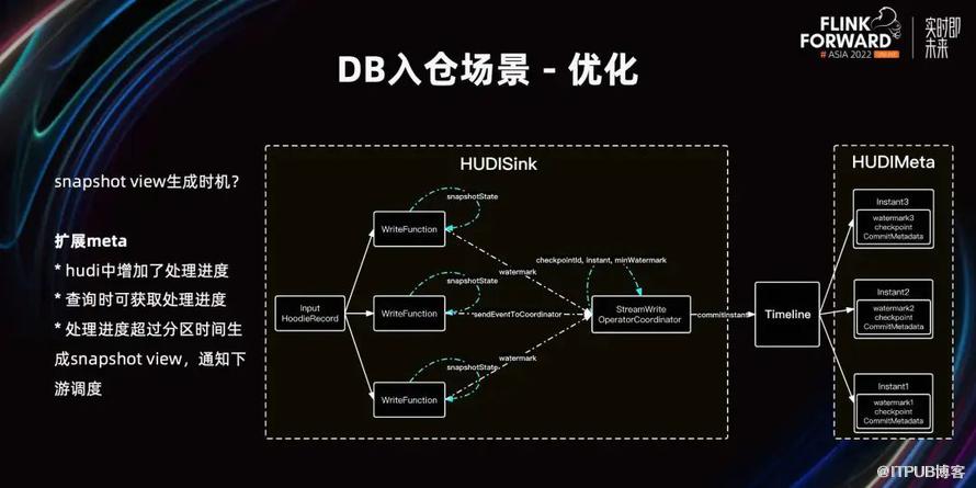 B 站構建實時資料湖的探索和實踐