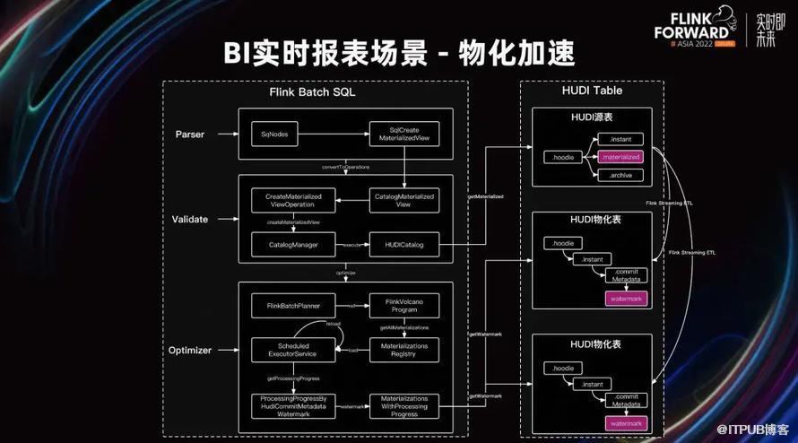 B 站構建實時資料湖的探索和實踐