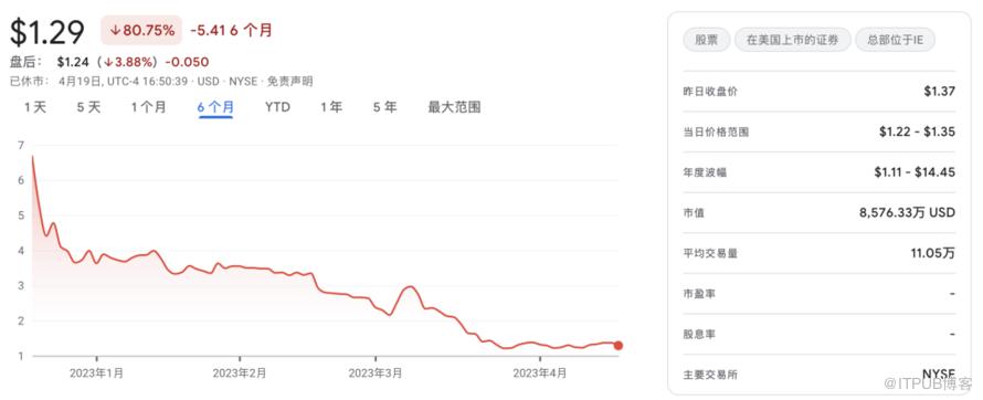 MariaDB市值暴跌，收入不足以支援運營