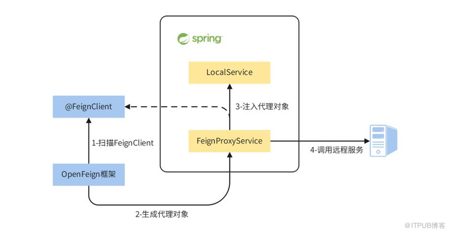 OpenFeign 如何做到 "隔空取物" ？