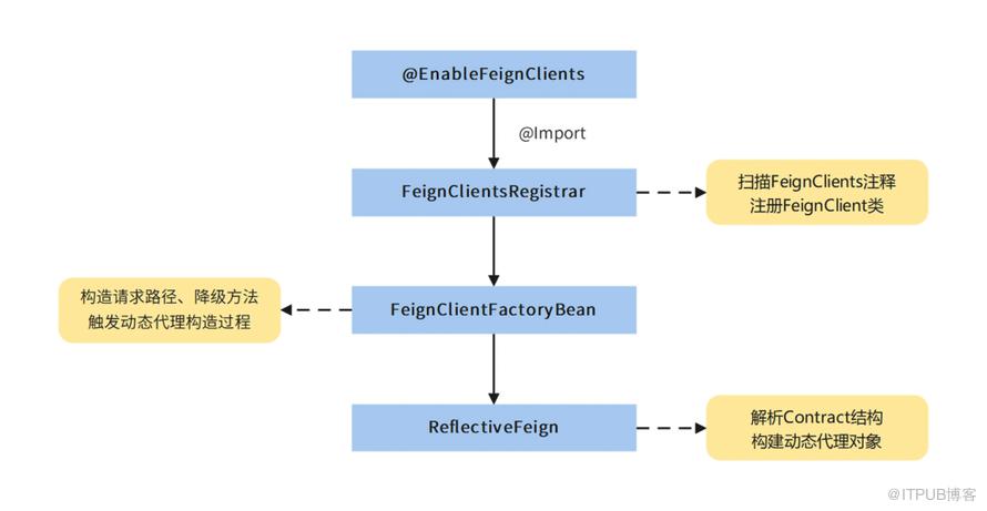 OpenFeign 如何做到 "隔空取物" ？