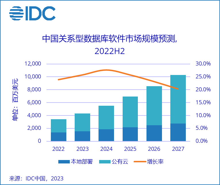 IDC：2022年中国关系型数据库软件市场规模为34.3亿美元