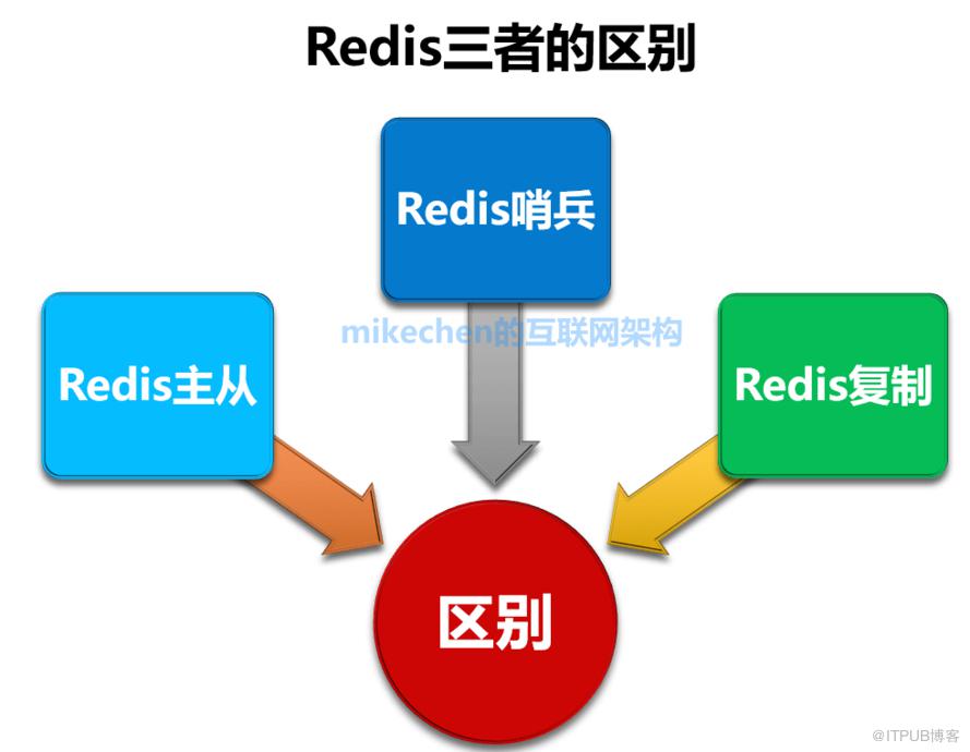 Redis哨兵、复制、集群的设计原理与区别-mikechen