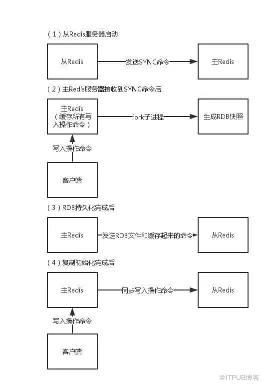 Redis哨兵、复制、集群的设计原理与区别-mikechen