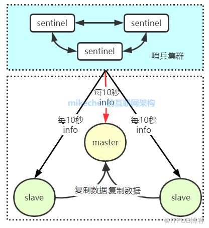 Redis哨兵、复制、集群的设计原理与区别-mikechen
