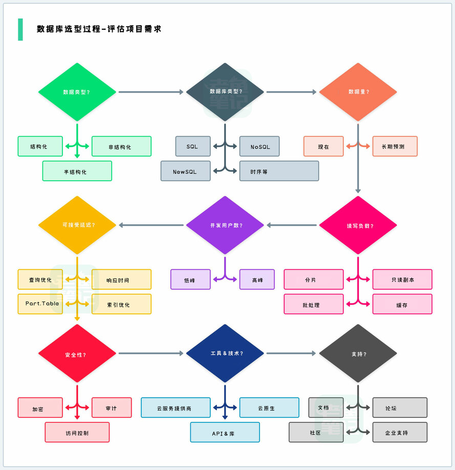 数据库选型攻略！记住以下关键步骤，避坑避雷（附流程图）