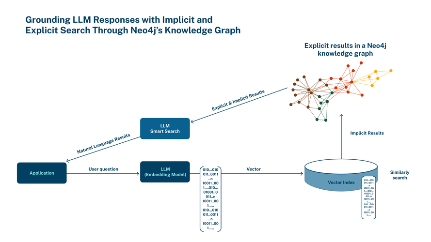 Neo4j 推出向量嵌入存储功能，为图与LLL整合找到出路