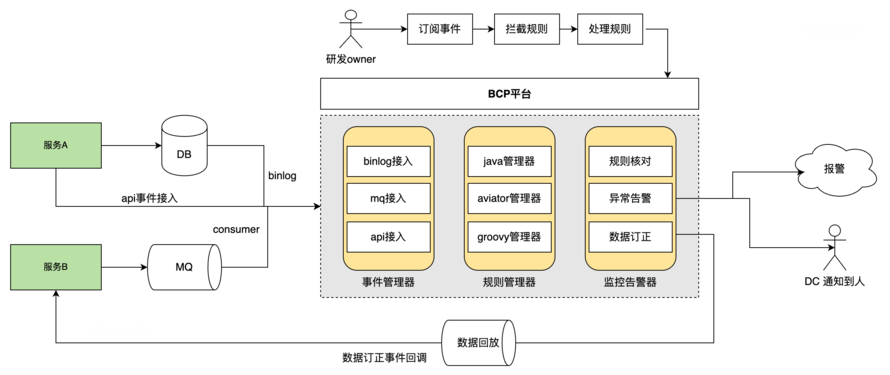 我们是如何做数据稳定性保障的？