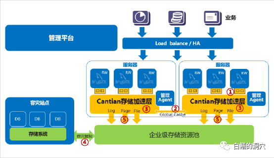 浅析华为Cantian引擎
