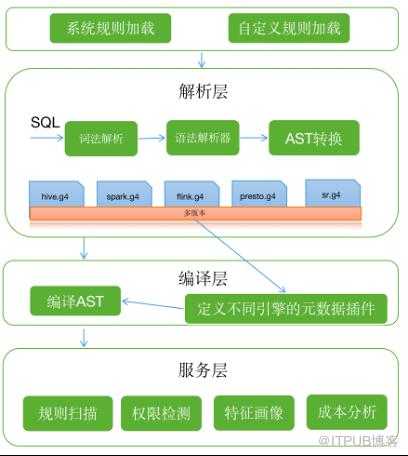 B站大資料系統診斷實踐-SQLSCAN篇