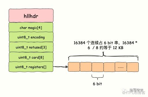 學透 Redis HyperLogLog，看這篇就夠了