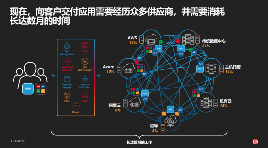 深耕中国市场，F5分布式云平台开启新篇章
