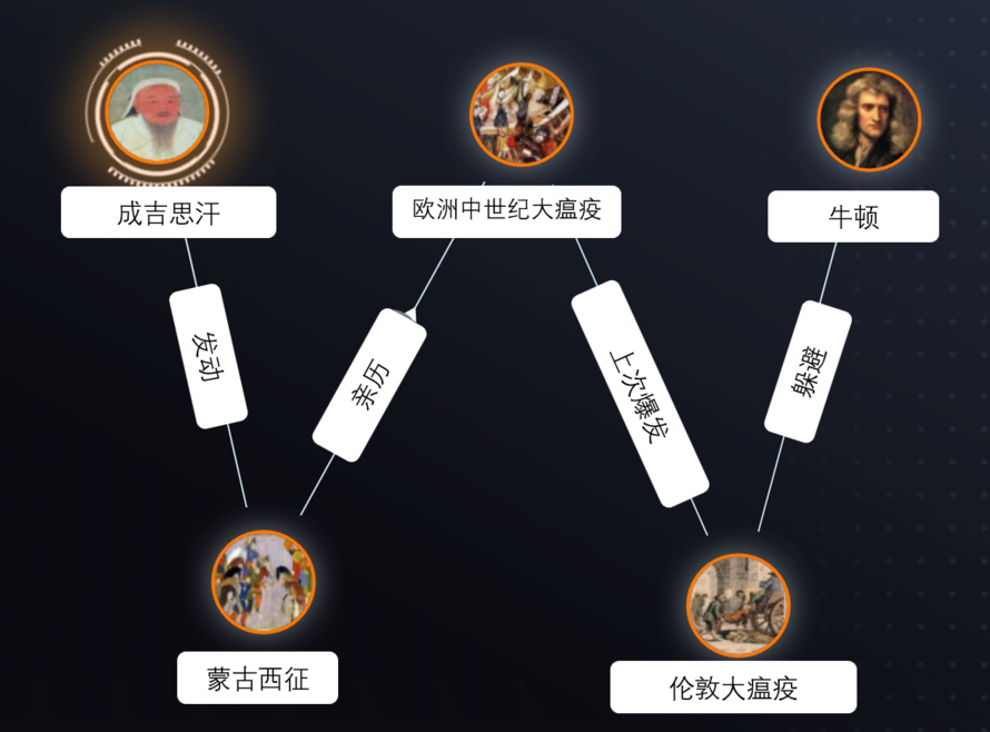 Ultipa 孙宇熙：从成吉思汗到牛顿再到图数据库