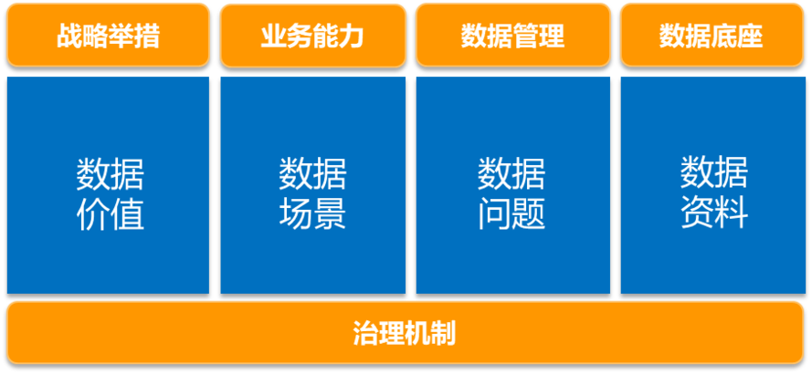 数据场景驱动的数据治理价值实现