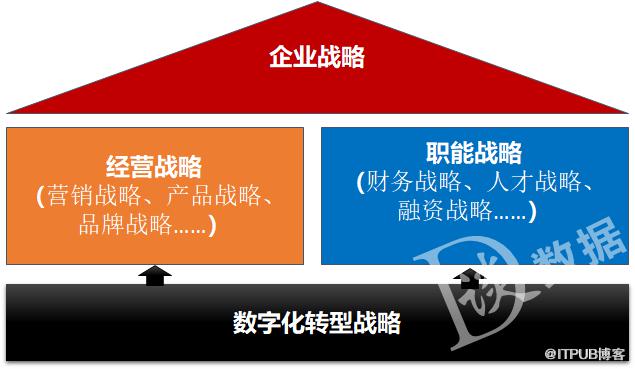 企業數字化轉型：在焦慮中前行！