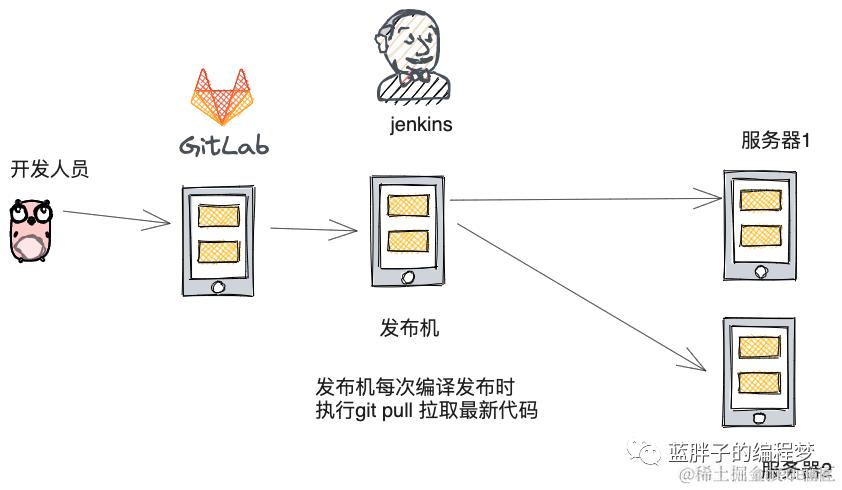 jenkins實踐篇(1)——基於分支的自動釋出