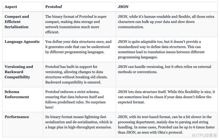 解密gRPC: Protocol Buffer