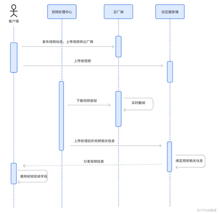 一文帶你走進得物影片