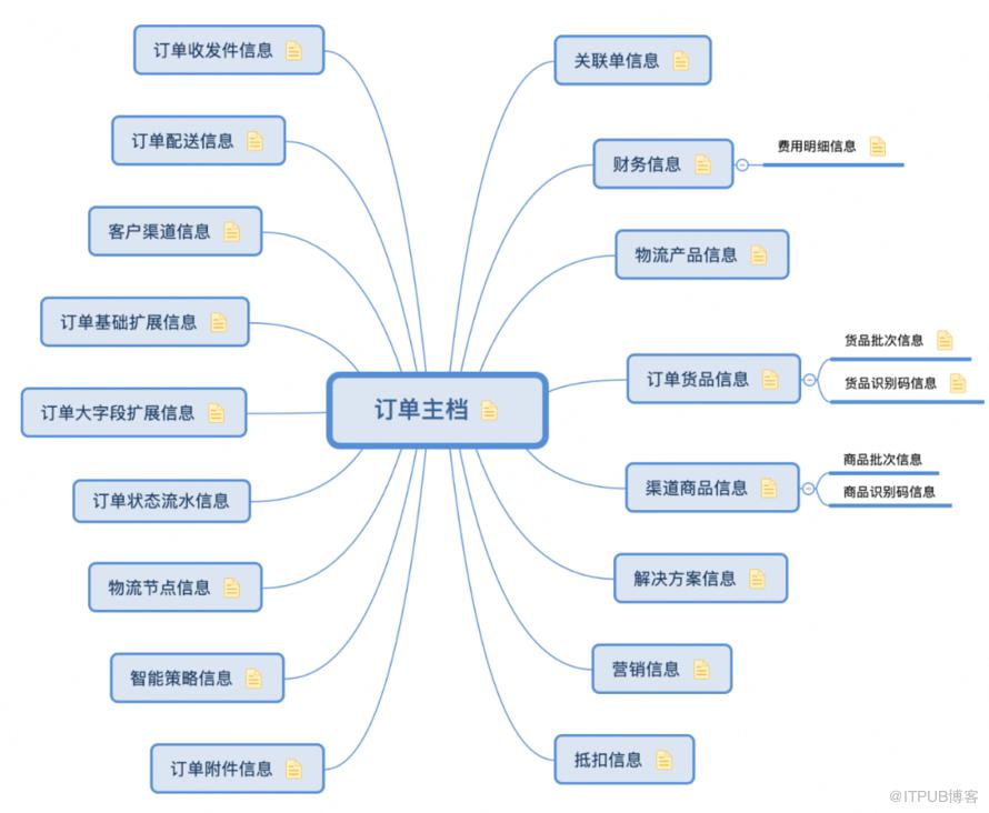 交易日均千萬訂單的儲存架構設計與實踐