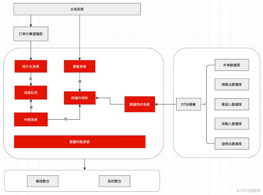 交易日均千萬訂單的儲存架構設計與實踐