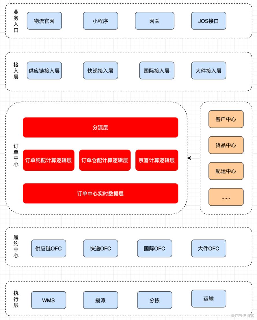 交易日均千萬訂單的儲存架構設計與實踐