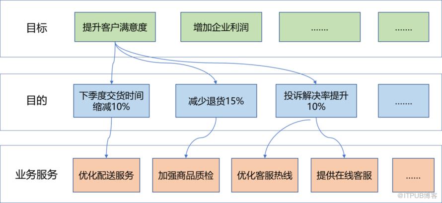 業務能力、業務功能、業務流程、業務服務及業務模型到底有什麼區別？