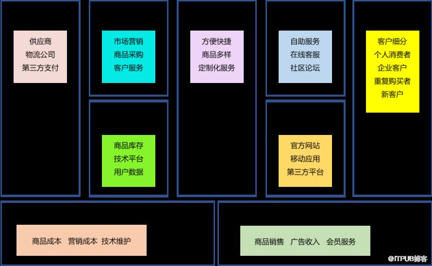 業務能力、業務功能、業務流程、業務服務及業務模型到底有什麼區別？