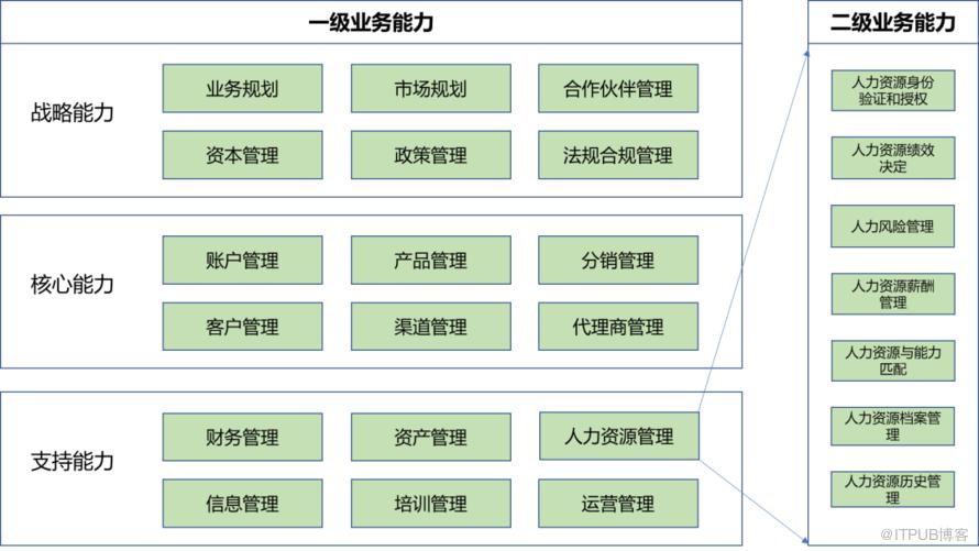 業務能力、業務功能、業務流程、業務服務及業務模型到底有什麼區別？