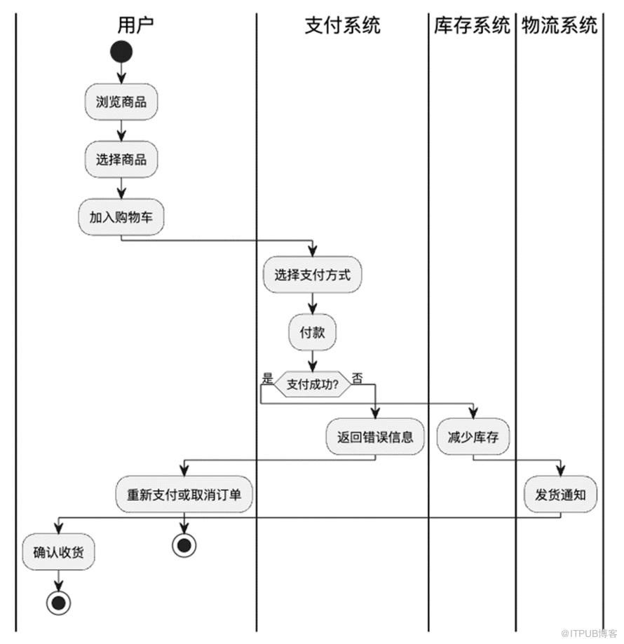 業務能力、業務功能、業務流程、業務服務及業務模型到底有什麼區別？