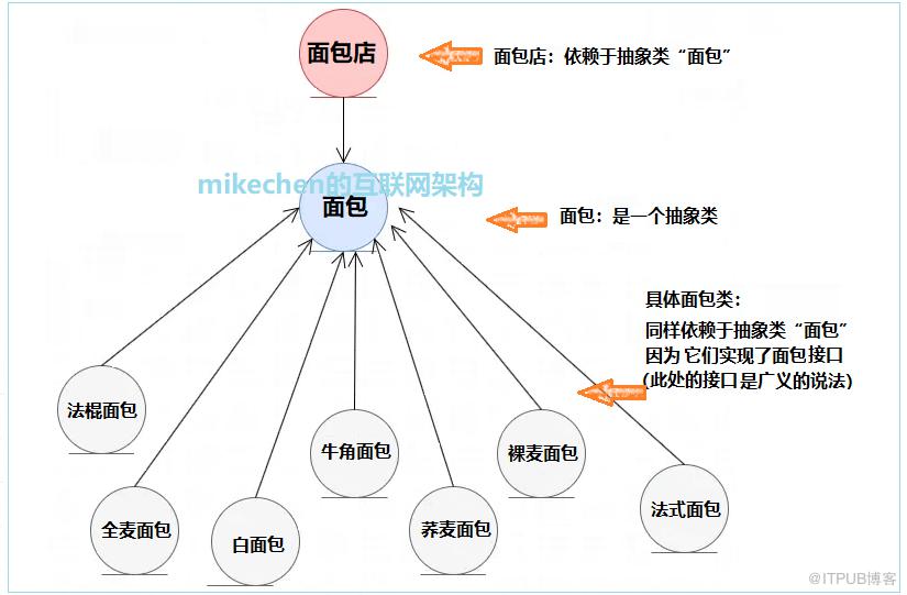 依賴倒置原則就看這篇，7張圖解徹底吃透，架構設計築基必知必會