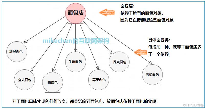 依賴倒置原則就看這篇，7張圖解徹底吃透，架構設計築基必知必會