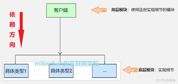 依賴倒置原則就看這篇，7張圖解徹底吃透，架構設計築基必知必會