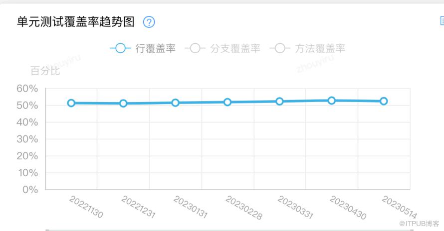 JaCoCo助您毀滅線上殭屍程式碼