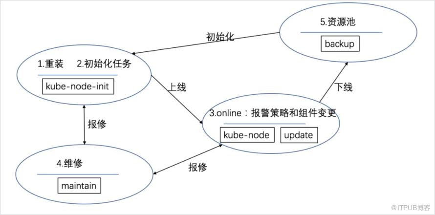 聊聊宿主機管理