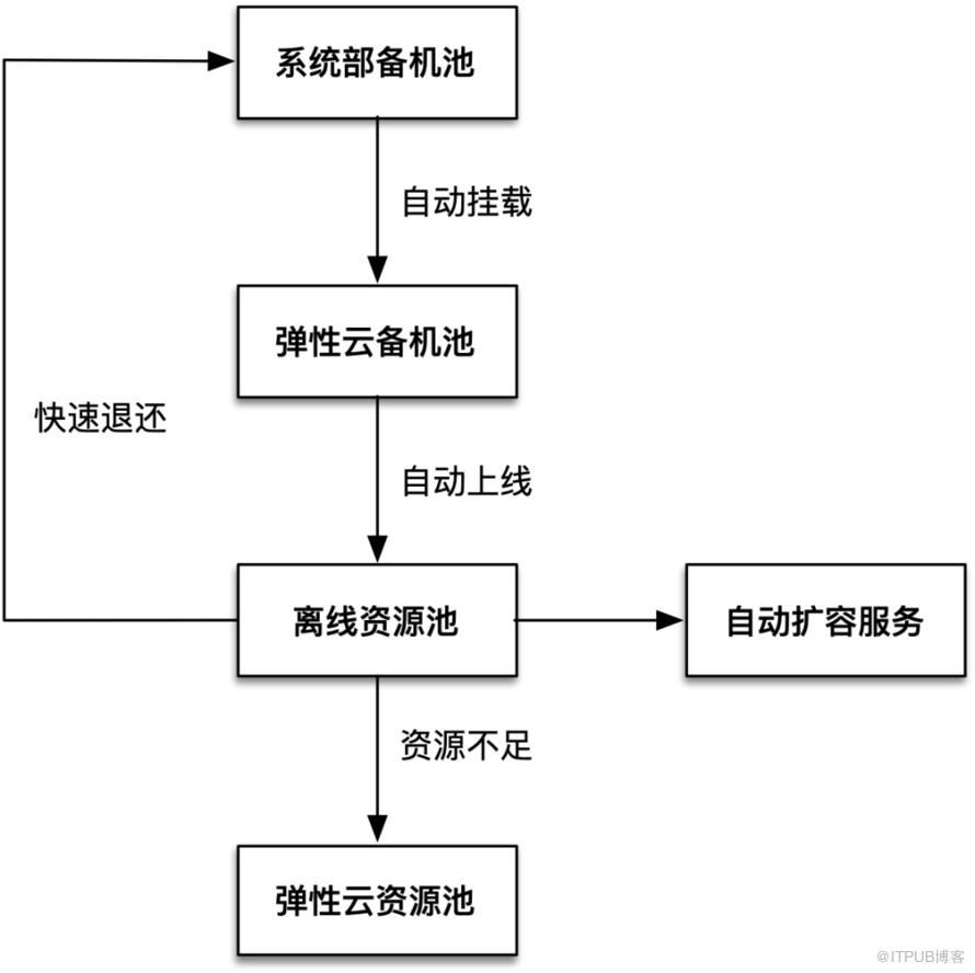 聊聊宿主機管理