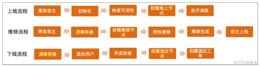 聊聊宿主機管理