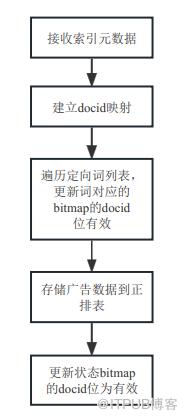 之家廣告索引系統設計