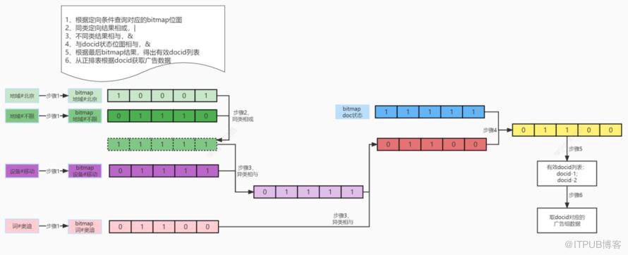 之家廣告索引系統設計