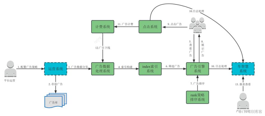 之家廣告索引系統設計