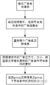 之家廣告索引系統設計