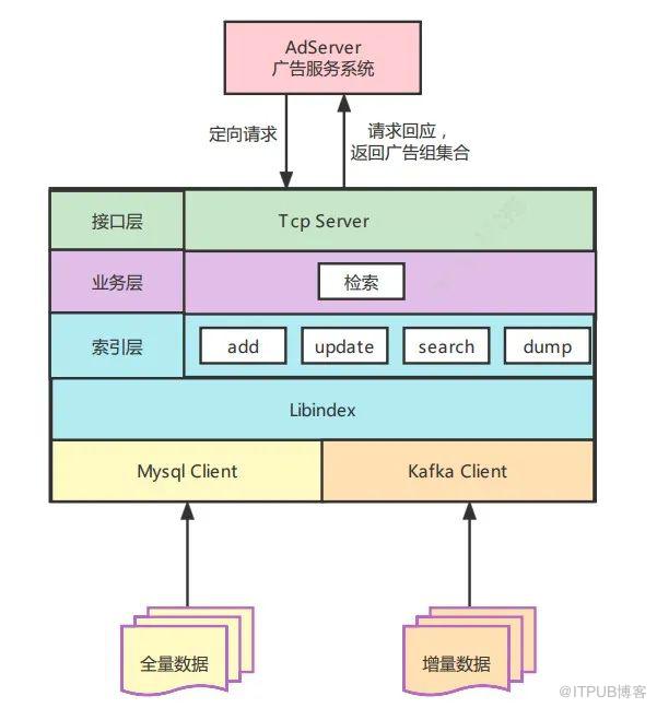 之家廣告索引系統設計