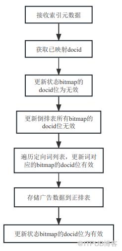 之家廣告索引系統設計