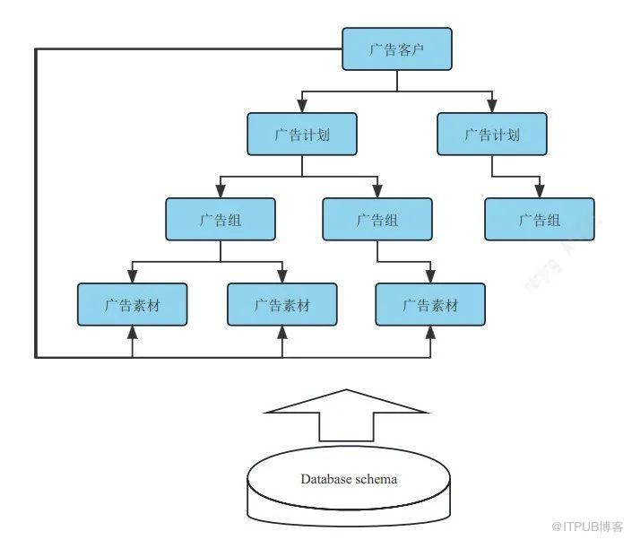 之家廣告索引系統設計