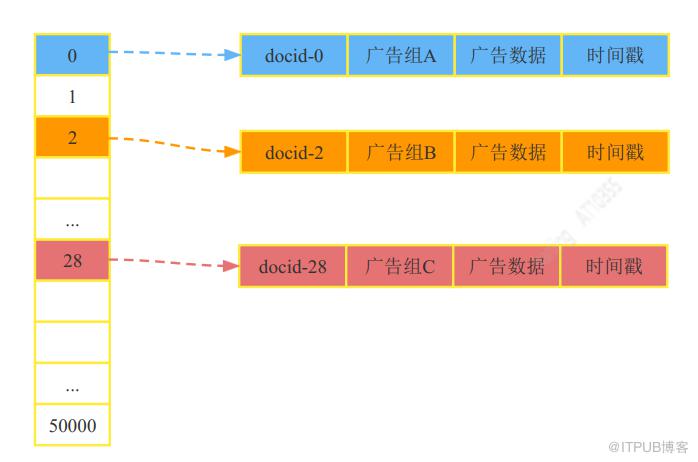 之家廣告索引系統設計