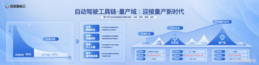 從研發域到量產域的自動駕駛工具鏈探索與實踐