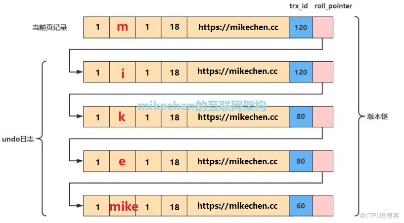 MySQL MVCC 原理硬核解析，阿里面試官看了都直呼內行