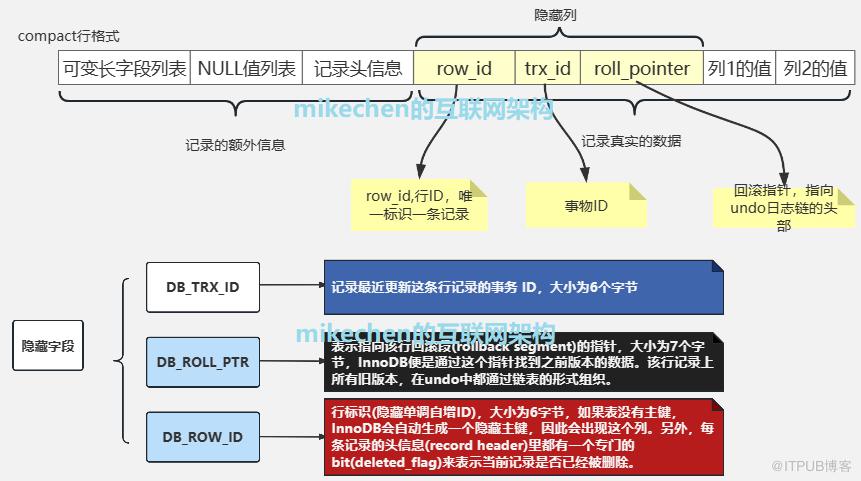 MySQL MVCC 原理硬核解析，阿里面試官看了都直呼內行